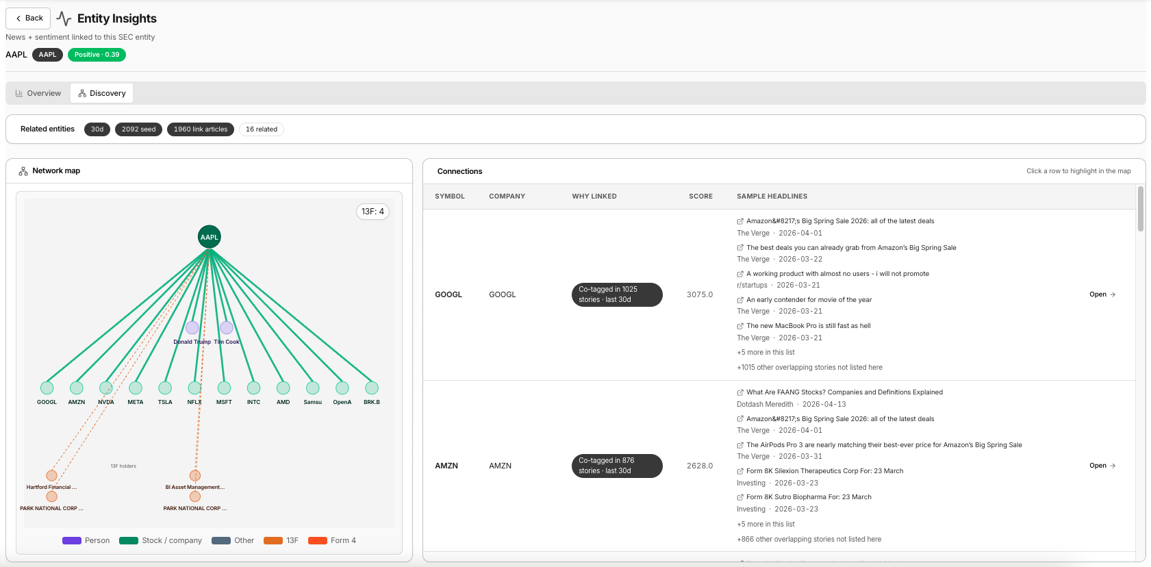 Daily Brew Entity Insights Discovery – graph-style view of related entities, peers, and connected names