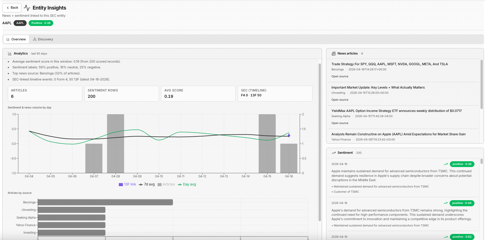 Daily Brew Entity Insights overview – sentiment charts, KPIs, and unified news and SEC timeline for a tracked entity