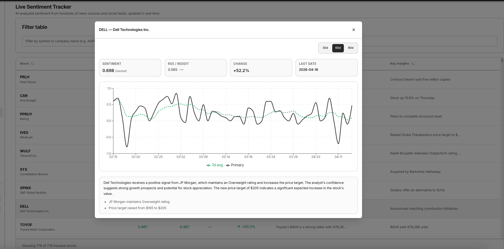 Daily Brew Live Sentiment Tracker – chart view showing narrative momentum trends across tracked securities