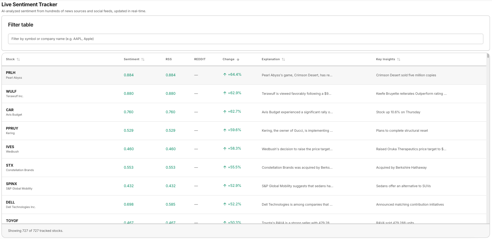 Daily Brew Live Sentiment Tracker – sortable grid showing blended sentiment scores, RSS and Reddit channel scores, day-over-day change, and key insight columns for tracked tickers